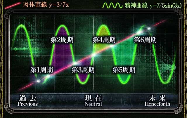 複合生命グラフ